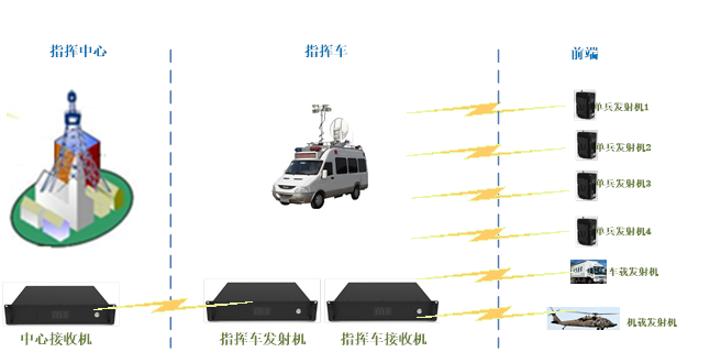 應(yīng)急圖傳指揮系統(tǒng)方案
